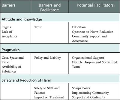 Identifying barriers and facilitators for implementing harm reduction strategies for methamphetamine use into hospital settings